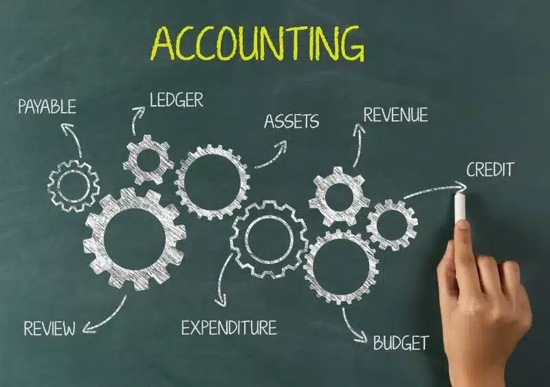 A chalkboard with illustrated gears representing key accounting concepts such as Payable, Ledger, Assets, Revenue, Credit, Expenditure, Budget, and Review. The term "Accounting" is prominently displayed at the top.
