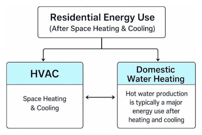 Diagram comparing residential energy use for HVAC heating and cooling with domestic water heating.